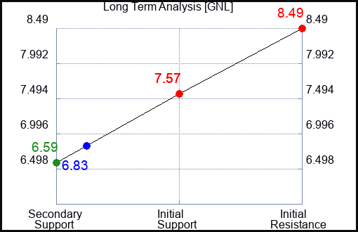 GNL Long Term Analysis for April 11 2024