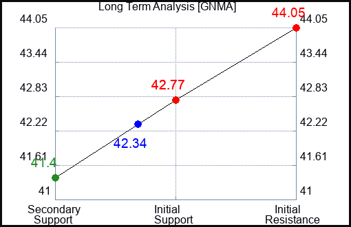 GNMA Long Term Analysis for April 11 2024