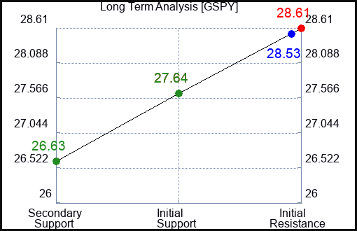 GSPY Long Term Analysis for April 12 2024