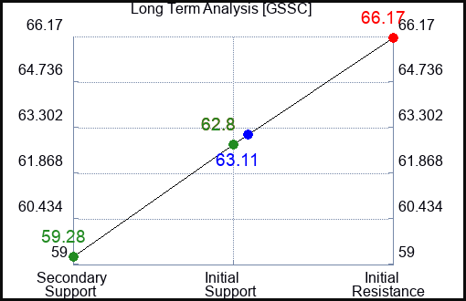 GSSC Long Term Analysis for April 12 2024