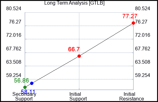 GTLB Long Term Analysis for April 12 2024