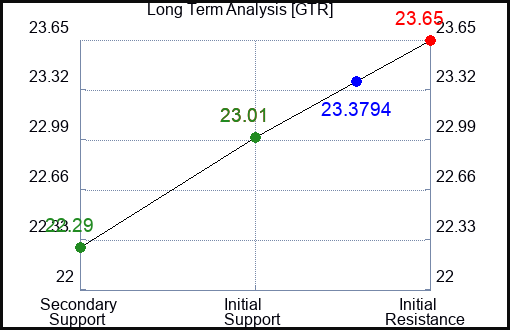 GTR Long Term Analysis for April 12 2024