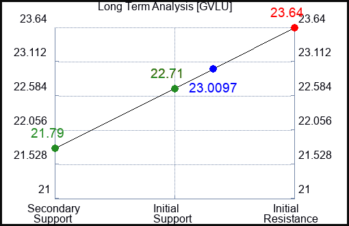 GVLU Long Term Analysis for April 12 2024