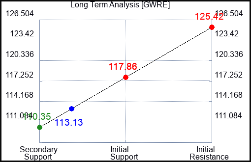 GWRE Long Term Analysis for April 12 2024