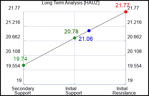 HAUZ Long Term Analysis for April 12 2024