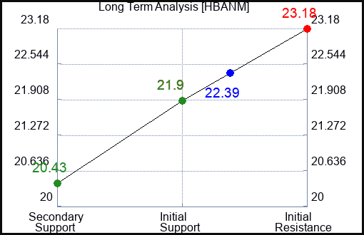 HBANM Long Term Analysis for April 12 2024