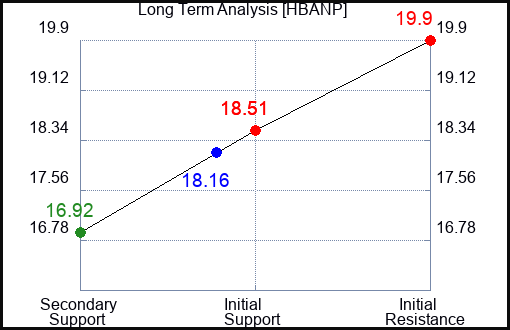 HBANP Long Term Analysis for April 12 2024