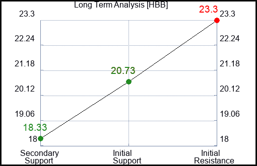 HBB Long Term Analysis for April 12 2024