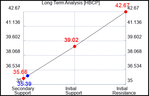 HBCP Long Term Analysis for April 12 2024