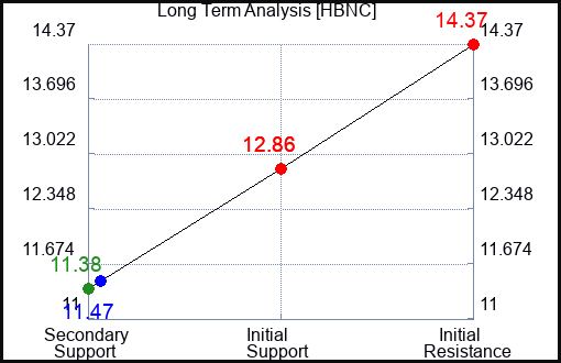 HBNC Long Term Analysis for April 12 2024