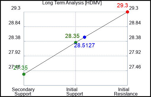 HDMV Long Term Analysis for April 12 2024