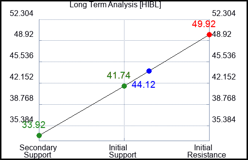 HIBL Long Term Analysis for April 12 2024