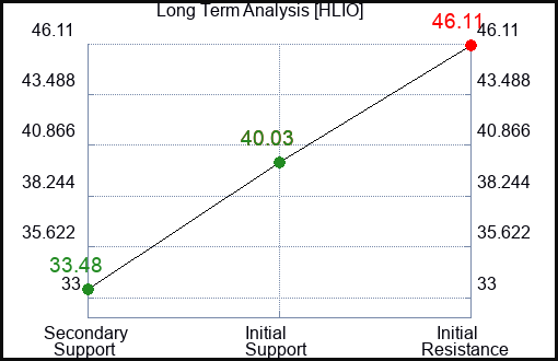 HLIO Long Term Analysis for April 12 2024