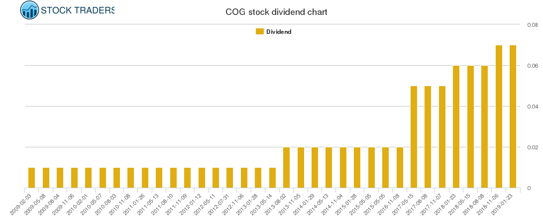 COG Dividend Chart