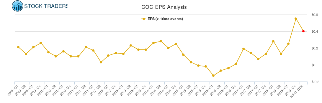 COG EPS Analysis