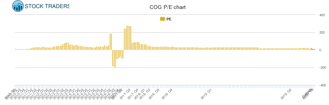 COG PE chart