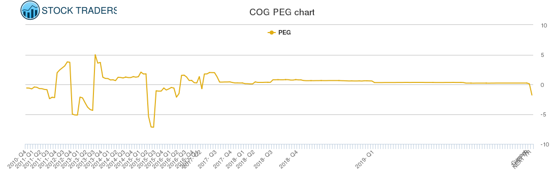 COG PEG chart