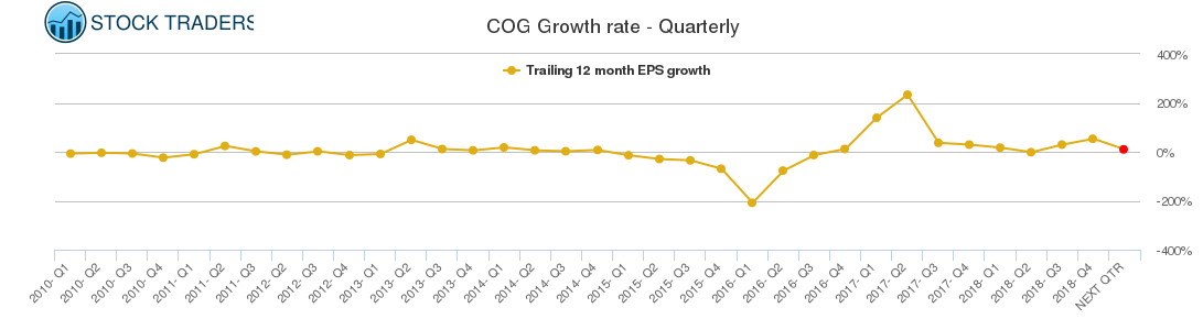 COG Growth rate - Quarterly