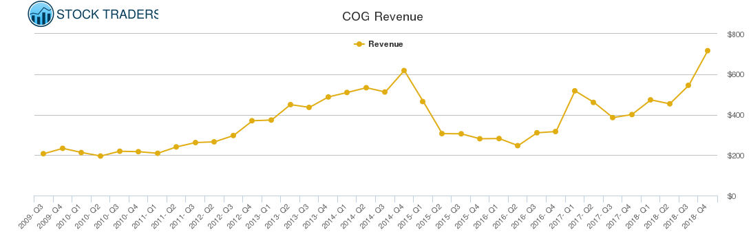 COG Revenue chart