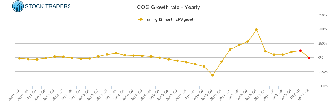 COG Growth rate - Yearly