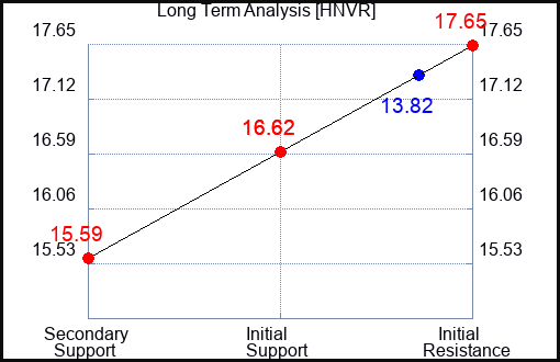 HNVR Long Term Analysis for April 12 2024