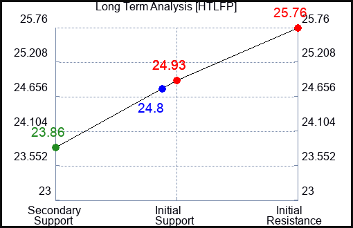 HTLFP Long Term Analysis for April 12 2024