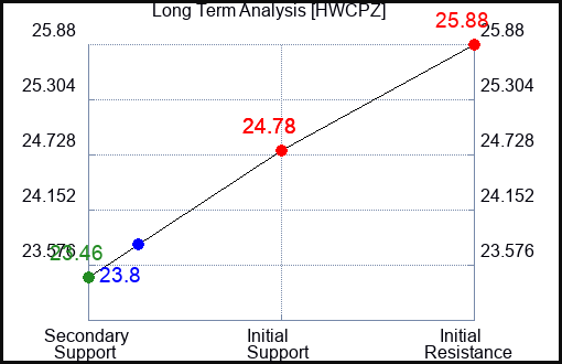 HWCPZ Long Term Analysis for April 12 2024