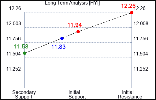 HYI Long Term Analysis for April 12 2024