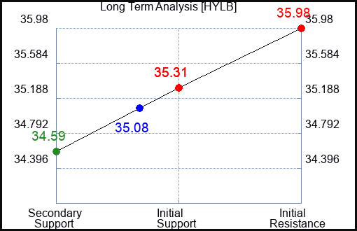 HYLB Long Term Analysis for April 12 2024