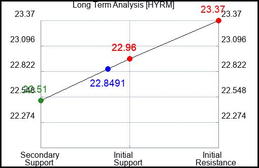 HYRM Long Term Analysis for April 12 2024