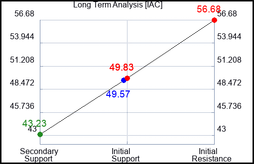 IAC Long Term Analysis for April 12 2024