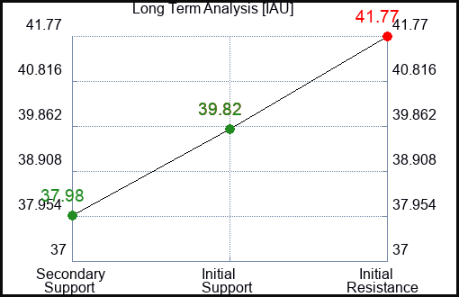 IAU Long Term Analysis for April 12 2024