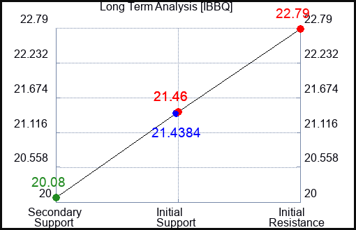 IBBQ Long Term Analysis for April 12 2024