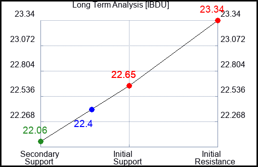 IBDU Long Term Analysis for April 12 2024