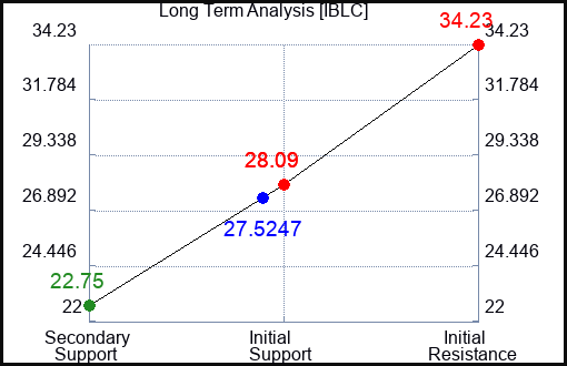 IBLC Long Term Analysis for April 12 2024