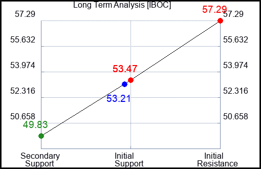 IBOC Long Term Analysis for April 12 2024