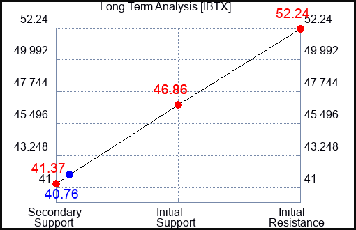 IBTX Long Term Analysis for April 12 2024