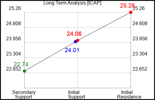 ICAP Long Term Analysis for April 12 2024