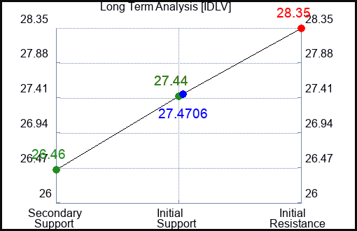 IDLV Long Term Analysis for April 12 2024