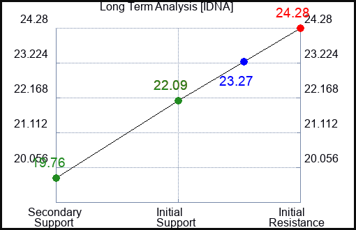 IDNA Long Term Analysis for April 12 2024