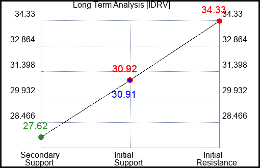 IDRV Long Term Analysis for April 12 2024