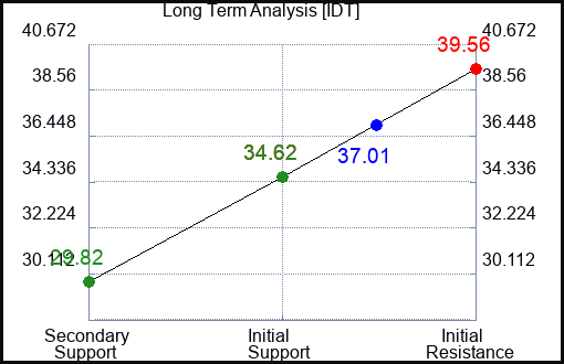 IDT Long Term Analysis for April 12 2024