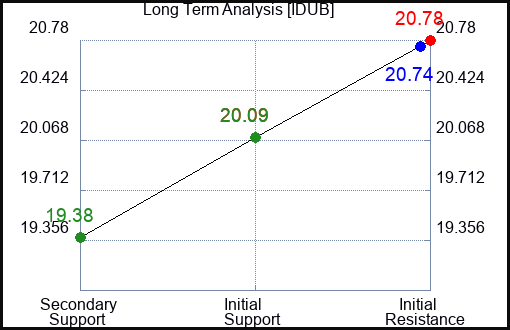 IDUB Long Term Analysis for April 12 2024