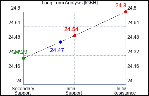 IGBH Long Term Analysis for April 12 2024