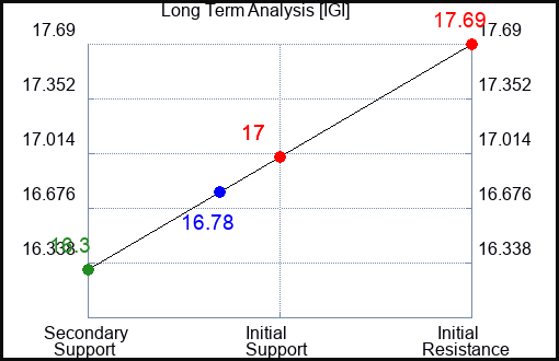 IGI Long Term Analysis for April 12 2024