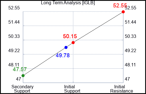 IGLB Long Term Analysis for April 12 2024