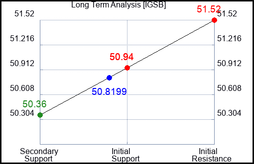 IGSB Long Term Analysis for April 12 2024