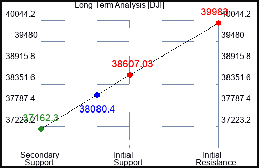 IIPR Long Term Analysis for April 12 2024