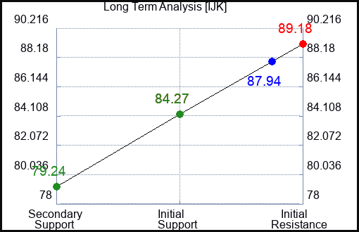 IJK Long Term Analysis for April 12 2024