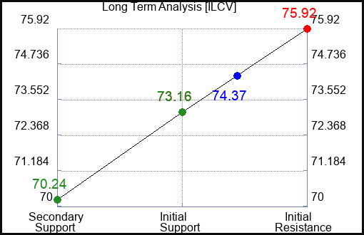ILCV Long Term Analysis for April 12 2024